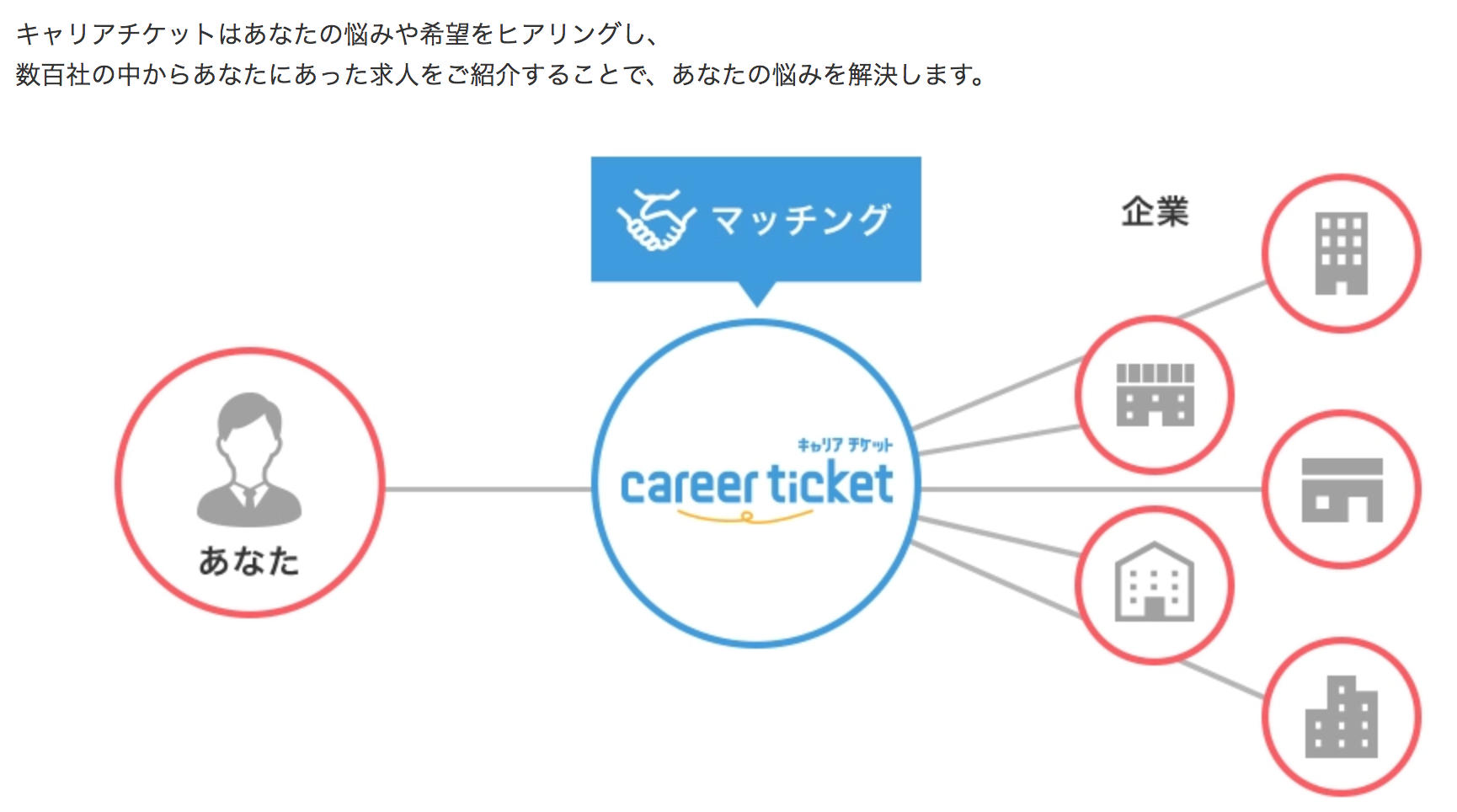 LA`Pbg(career ticket)̋lЉ͏AEG[WFg